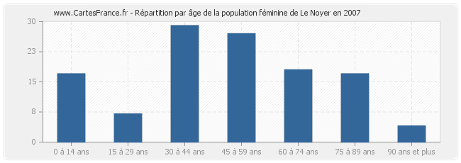 Répartition par âge de la population féminine de Le Noyer en 2007